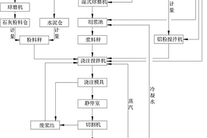 加氣混凝土砌塊的生產(chǎn)工藝