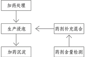 制革準備與鞣制工段廢液分段循環(huán)系統(tǒng)及其使用方法