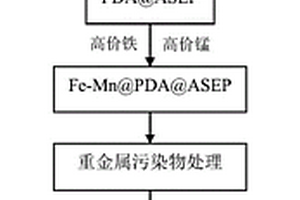 Fe-Mn@PDA@ASEP復(fù)合材料及其制備方法和用途