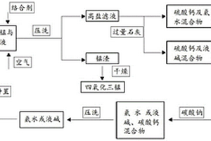 低成本電池級四氧化三錳制備方法