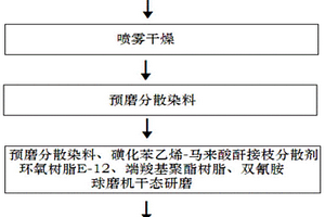 高固色分散黑染料組合物及制備方法、使用方法