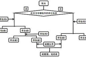 鎂水中回收鎳、鈷的方法