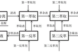 三氯化鐵蝕刻廢液的處理方法