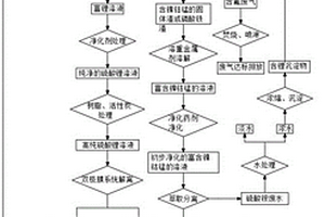 硫酸循環(huán)及氨水循環(huán)的廢舊電池回收利用工藝