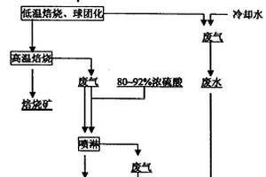 分步法硫酸稀土焙燒分解包頭稀土精礦