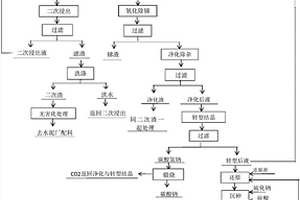 銻冶煉砷堿渣的濕法資源化與無害化處理工藝