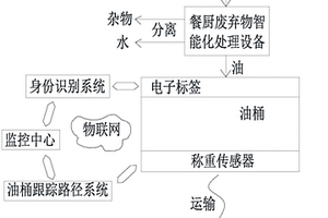 餐廚剩余物資源化利用收集運營模式