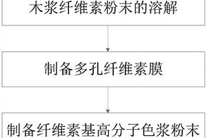 環(huán)保型纖維素基高分子色漿的制備方法及應用