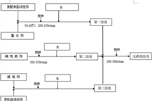 無磷清洗劑及其制備方法