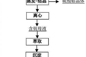 廢舊固體氧化物燃料電池中回收鈧和鋯的方法