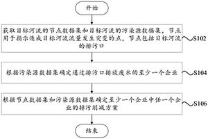 排污方案的確定方法、裝置、可讀存儲介質(zhì)和電子設(shè)備