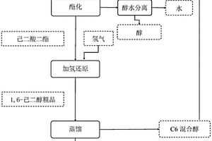 高純1,6-己二醇的生產(chǎn)方法及裝置