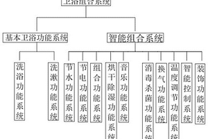 低碳環(huán)保節(jié)能的智能家庭衛(wèi)浴組合系統(tǒng)