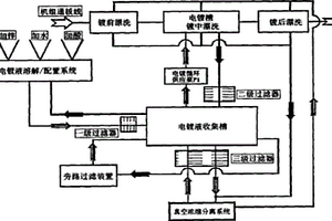 電鍍鋅液自動配置-更新裝置