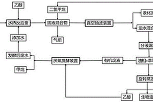 利用乙醇水共液化耦合厭氧發(fā)酵生產生物油及甲烷的餐廚垃圾處置方法