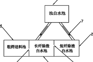 造紙長(zhǎng)短纖篩選的白水回收系統(tǒng)