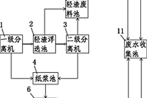 造紙輕渣和紙漿的回用系統(tǒng)