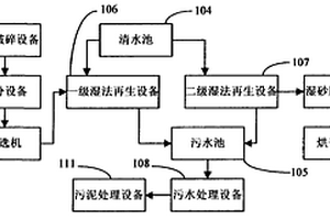 水玻璃廢砂再生系統(tǒng)