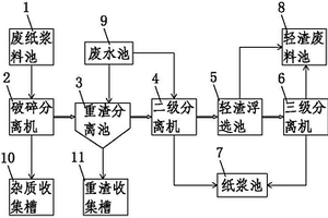 造紙輕渣和紙漿的精細(xì)化分離系統(tǒng)