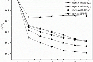 SBA-15負(fù)載四氧化三鐵催化劑的應(yīng)用及其制備方法