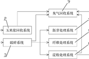 新型玉米淀粉濕生產(chǎn)系統(tǒng)