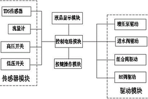 RO反滲透凈水器的智能節(jié)水裝置