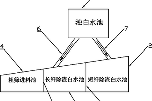 造紙長短纖篩選的白水回收系統(tǒng)