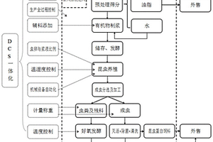 封閉式易腐有機(jī)廢棄物生物處理自動化集成系統(tǒng)及方法