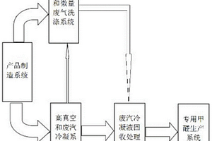 環(huán)保型氨基模塑料造粒生產(chǎn)系統(tǒng)