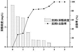 微生物誘導鈣沉淀同步去除有機物的方法及反應器