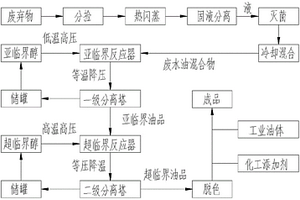 基于廢棄物制備生物質(zhì)液體燃料的方法