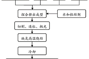 鐵基多金屬合金微電解填料的制備方法和應(yīng)用