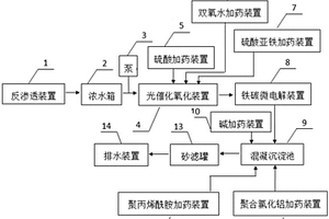 光催化氧化技術(shù)聯(lián)合鐵碳微電解處理反滲透濃水系統(tǒng)