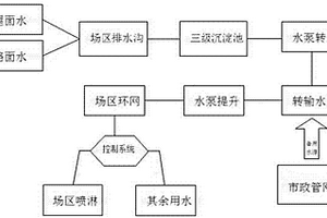 現(xiàn)場雨水回收噴淋除塵系統(tǒng)