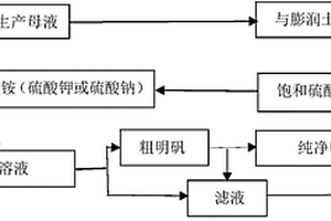 利用活性白土生產(chǎn)母液聯(lián)產(chǎn)明礬、石膏的方法