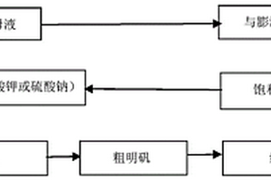 利用活性白土廢酸母液制備明礬的方法