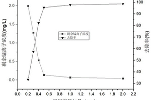 高效可再生的納米除錳劑及其制備方法與應(yīng)用