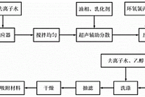 環(huán)糊精基交聯(lián)高分子吸附材料及其制備方法