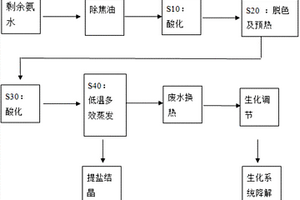 焦化剩余氨水的回用處理方法和系統(tǒng)