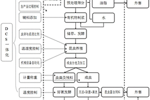 封閉式易腐有機(jī)廢棄物生物處理自動化集成系統(tǒng)