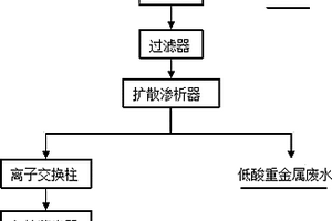 冶煉污酸凈化的方法