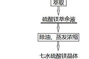 熱解硫酸鎂制備高純氧化鎂的方法