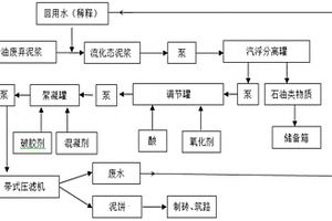 含油水基鉆井廢棄泥漿無害化處理工藝