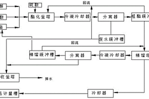 乙酸丁酯的制備方法