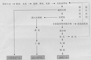 利用反膠束萃取技術(shù)同時分離大豆蛋白和油脂的方法