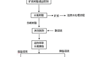 從紅土鎳礦中提取鈷鎳的方法