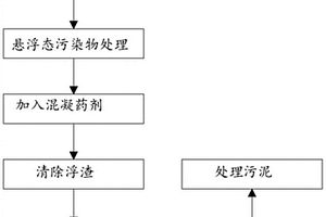 城市排水管網(wǎng)污水分流處理系統(tǒng)