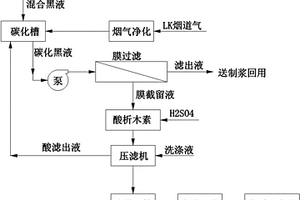 黑液中提取木質(zhì)素的方法