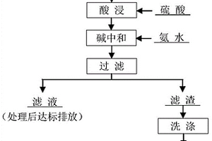 赤泥制備鐵基層狀雙氫氧化物除砷吸附劑的方法