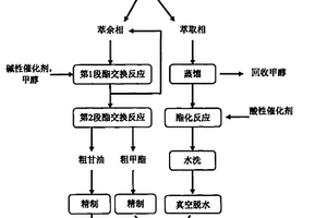 高酸價(jià)油脂的并行甲酯化方法